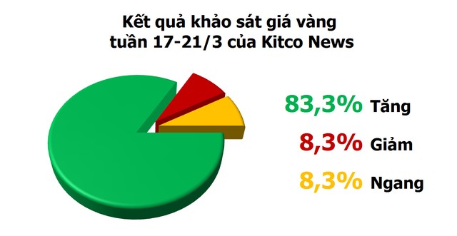 Vàng tuần 17-21/3: Thử ngưỡng 1.400 USD/ounce ảnh 2